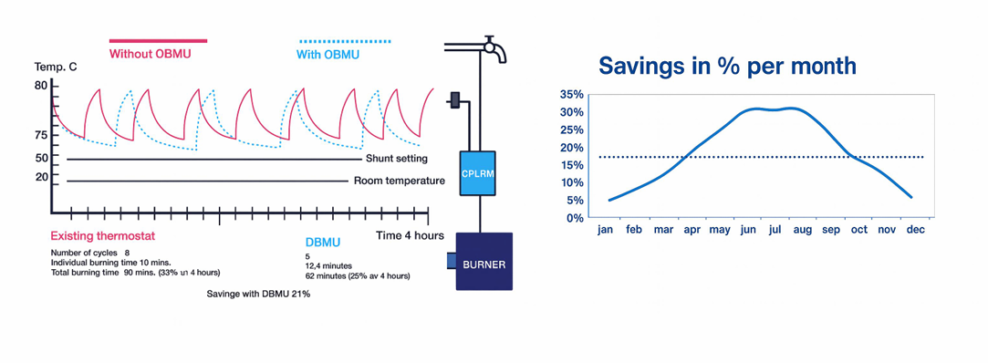 Chart comparing burner cycles with and without Domestic Burner Optimiser, plus monthly percentage savings across the year